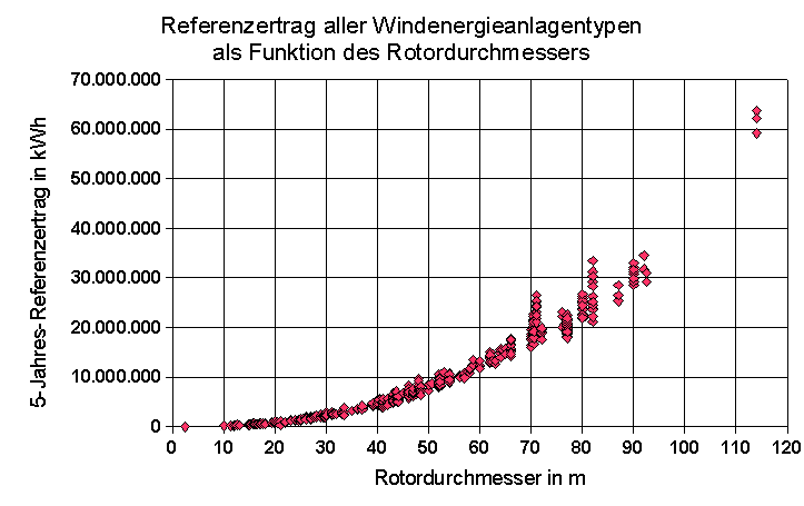 Fünf-Jahres-Referenzertrag als Funktion des Rotordurchmessers