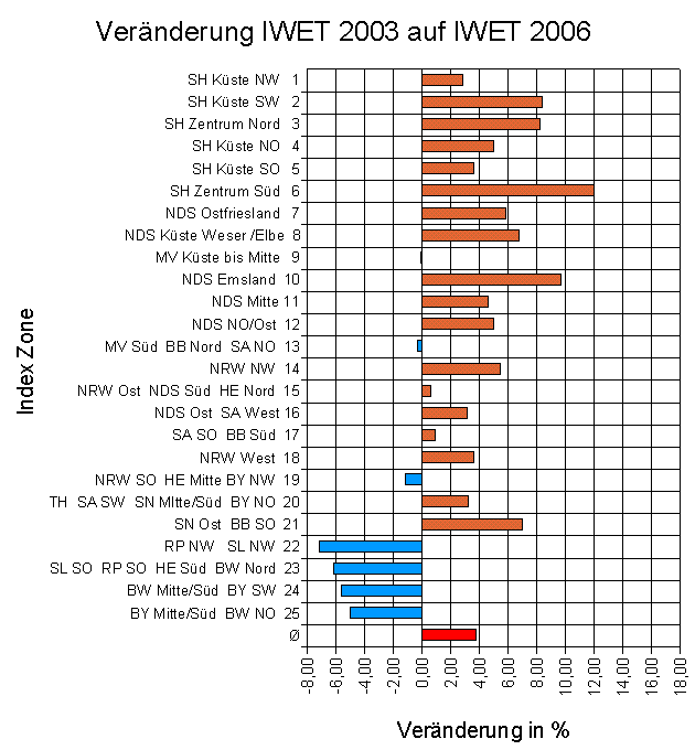 Veränderung IWET 2003 auf IWET 2006