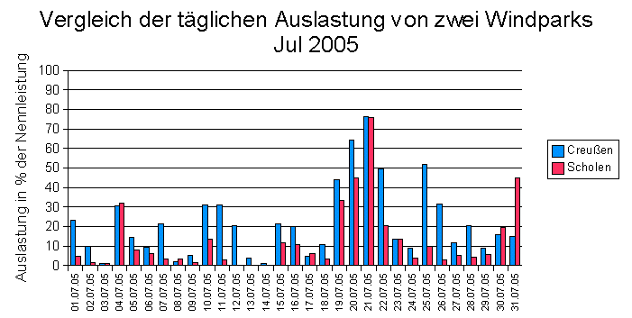 Tägliche Auslastung Creußen und Scholen im Jul 2005