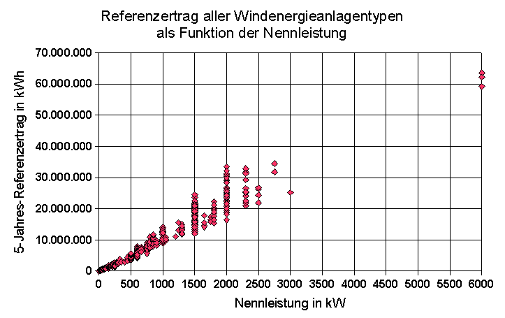 Fünf-Jahres-Referenzertrag als Funktion der Nennleistung 