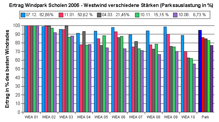 Vergleich der Tageserträge der Windräder eines Parks mit 10 Anlagen bei Westwind unterschiedlicher Stärke