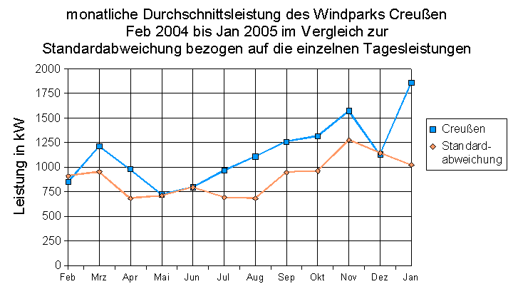 Standardabweichung der Monatserträge von Creußen