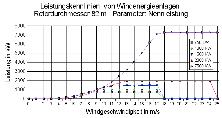 Leistungskennlinien